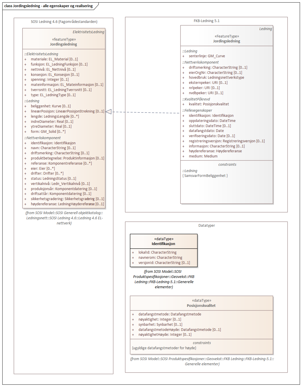 Diagram med navn Jordingsledning - alle egenskaper og realisering som viser UML-klasser beskrevet i teksten nedenfor.